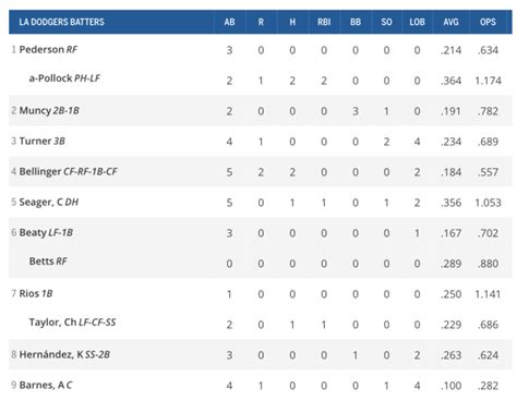 dodgers box score yesterday|did dodgers win last night.